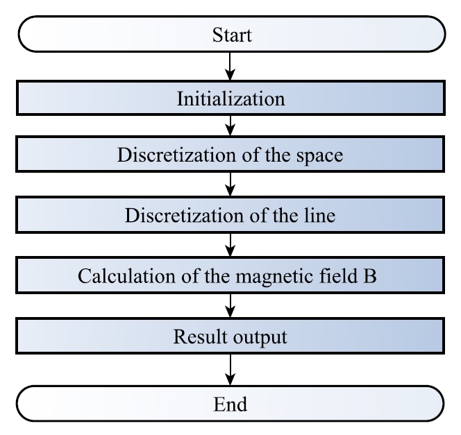 Fig. 7. Schematic of the program for the magnetic field simulation.