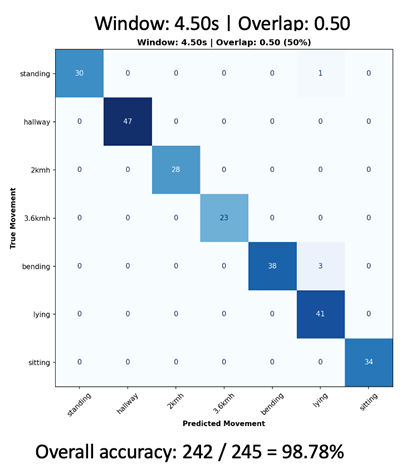 Confusion matrix of the GMM classification results